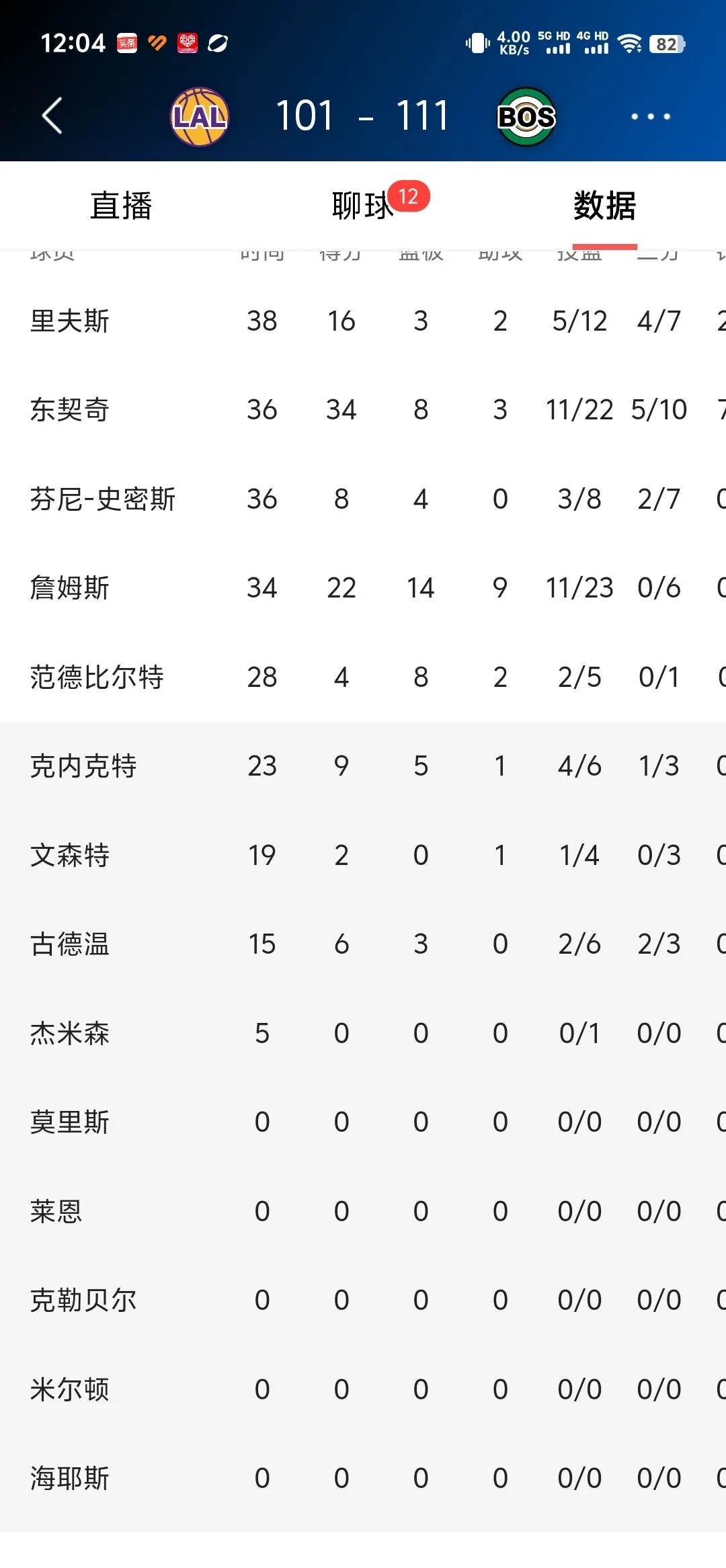 湖人B队强势凯尔特人，拉文打破历史纪录